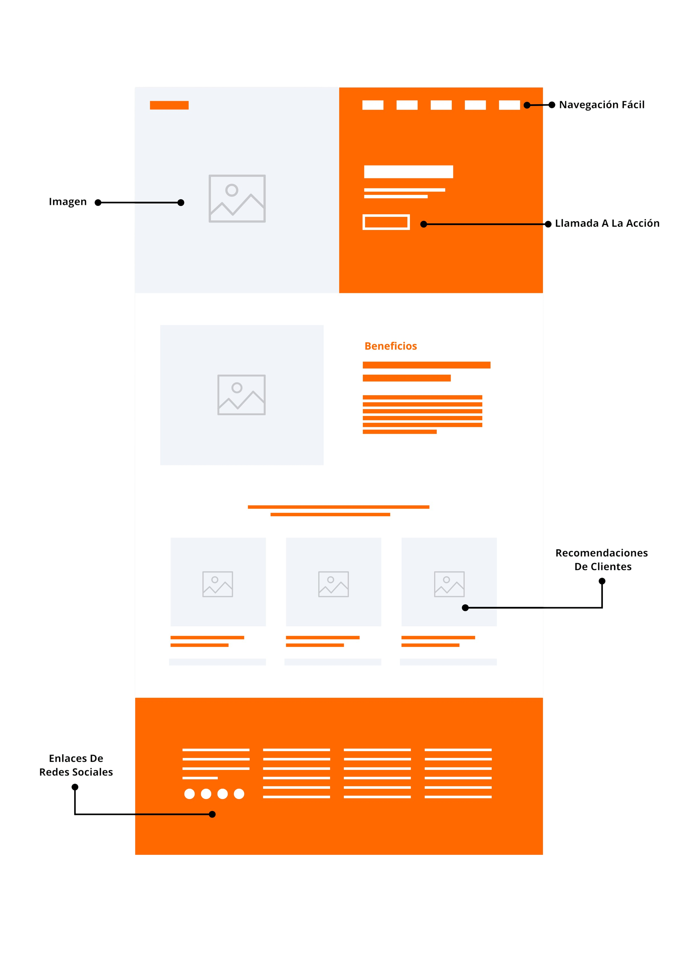 Esquema de Landing Page